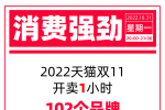 消費強勁！天貓雙11開賣首小時102個品牌成交額過億，國貨...