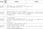 從事新區(qū)勞動(dòng)監(jiān)察輔助等相關(guān)工作！雄安人力公司招聘