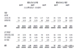 達(dá)美樂(lè)披薩二度遞交招股書(shū)，3年半開(kāi)店320家，2021年虧損4.7億元