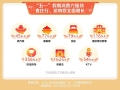 抖音生活服務(wù)：“五一”假期住宿、家庭餐團(tuán)購訂單量同比增超七成