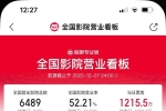 全國影院營業(yè)率重回50%，山東地區(qū)營業(yè)率超60%