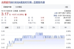 永輝超市13.38%股份被轉(zhuǎn)讓?zhuān)兄嫡舭l(fā)891億，張軒松生鮮生意難做