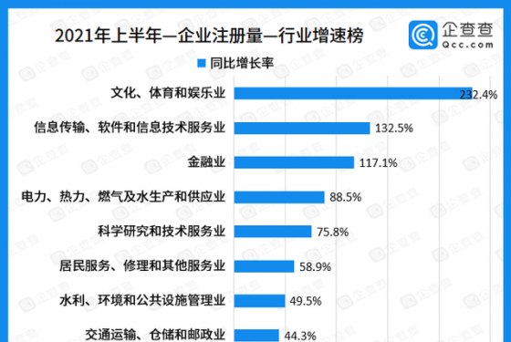企查查企業(yè)發(fā)展半年報(bào)：九大“新星”產(chǎn)業(yè)增速均超過(guò)100%