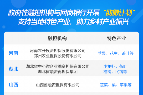 支持鄉(xiāng)村產(chǎn)業(yè)振興：全國6省市政府性融擔(dān)與網(wǎng)商銀行開展“助微計(jì)劃” ...