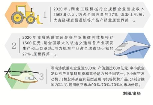 湖南：崛起世界級產(chǎn)業(yè)集群