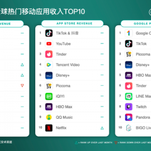 Sensor Tower：5月抖音及TikTok吸金2.77億美元