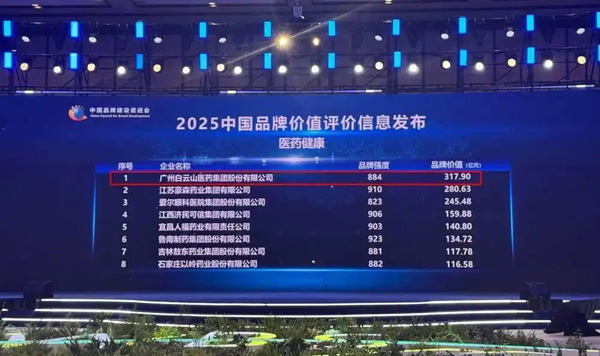 317.9億元！廣藥白云山位列中國醫(yī)藥健康品牌榜第一