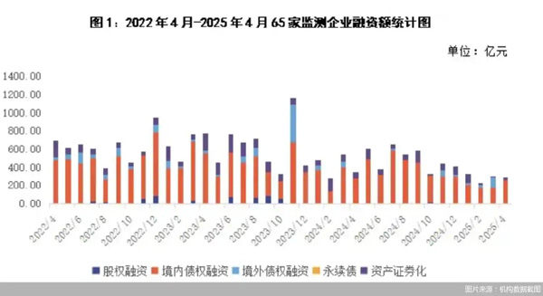 政策助力融資回暖，房企單月募資破百億