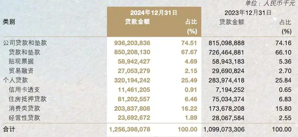南京銀行消費(fèi)貸增速狂飆，隱憂浮現(xiàn)